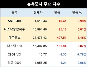 미국 뉴욕증시, CPI 대기 속에 상승…S&P 0.90%↑·나스닥 0.61%↑·다우존스 1.16%↑