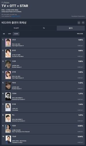 &apos;하트시그널 시즌4&apos; 신민규, 30주차 예능 출연자 화제성 1위…임지연·신성호·김지영·이준성 TOP5(굿데이터 펀덱스)