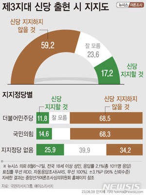 [22대 총선] 내년 총선 신당 출현…지지 안 한다 59.2% 지지한다 17.2%