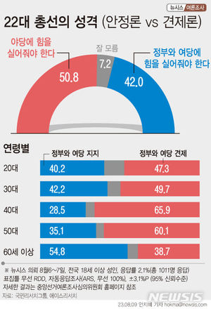 [22대 총선] 내년 총선…야당 지지 50.8% 여당 지지 42%(에이스리서치·국민리서치그룹)