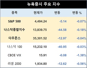 미국 뉴욕증시 장초반 하락 출발…S&P 0.07%↓·나스닥 0.18%↓·다우존스 0.04%↓