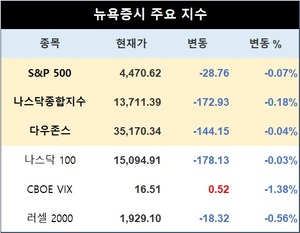 미국 뉴욕증시, 美 CPI 대기 속에 하락 출발…S&P 0.07%↓·나스닥 0.18%↓·다우존스 0.04%↓