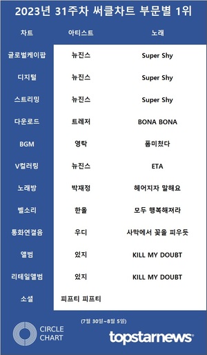 뉴진스·임영웅·아이브·영탁·블랙핑크, 31주차 써클차트 점유율 TOP5…뉴진스 4관왕·있지 2관왕(종합)