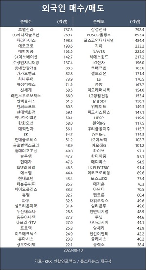 코스피, 미 물가지표 경계·외국인 매도에 2,600대 약보합 마감…외인 호텔신라·LG에너지솔루션·파라다이스 등 순매수