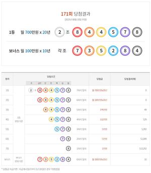 연금복권 720 171회 당첨결과확인, 1등 0명·2등 0명·보너스 10명…당첨 번호 통계