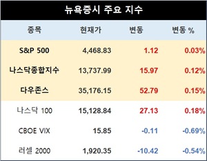 미국 뉴욕증시, CPI에 안도하며 상승…S&P 0.03%↑·나스닥 0.12%↑·다우존스 0.15%↑, 테슬라 1.30%↑·애플 0.12%↓