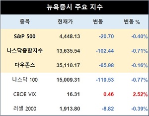 미국 뉴욕증시 장초반 하락 출발…S&P 0.40%↓·나스닥 0.71%↓·다우존스 0.16%↓