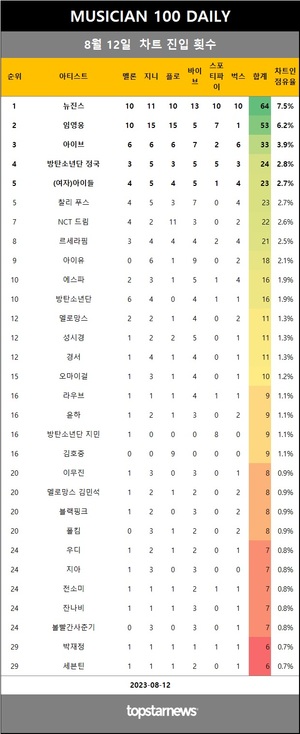 [뮤지션100] 12일 점유율 뉴진스·임영웅·아이브·(여자)아이들·NCT 드림·찰리 푸스·르세라핌·방탄소년단·방탄소년단 정국·에스파 top10…에픽하이·방탄소년단 뷔·카라 상승