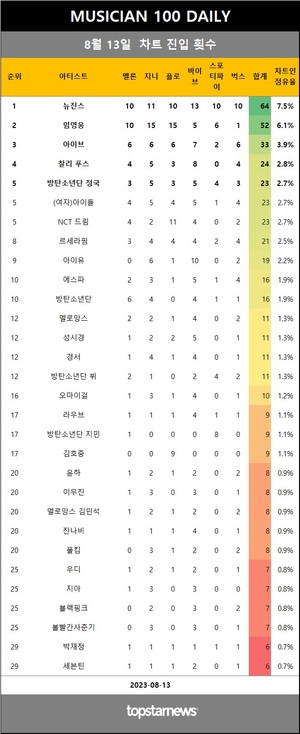 [뮤지션100] 13일 점유율 뉴진스·임영웅·아이브·(여자)아이들·NCT 드림·찰리 푸스·르세라핌·방탄소년단·정국·에스파 top10…뷔·넬·거북이 상승