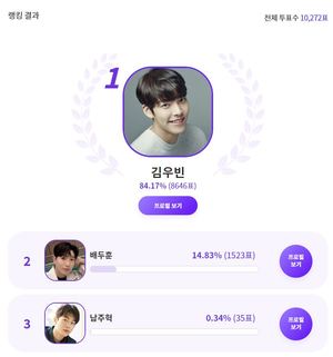 김우빈, "&apos;철혈검가 사냥개의 회귀&apos; 비키르 역할이 잘 어울리는 &apos;강인한&apos; 스타는?" 익디 투표 1위…배두훈 뒤이어