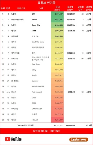 32주차 유튜브 인기곡 1위는 뉴진스의 &apos;ETA&apos;…재생횟수 TOP5는 뉴진스·아이브·방탄소년단 정국·르세라핌·요아소비