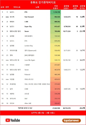 뉴진스의 &apos;ETA&apos;, 32주차 유튜브 인기 뮤비 1위…뉴진스·아이브·임영웅·방탄소년단 정국·전소미·여자아이들·이찬원·르세라핌·영탁·김호중 재생횟수 TOP10