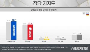 [정당 지지율] 국민의힘 0.9%p↑ 민주당 1.4%p↑[리얼미터]