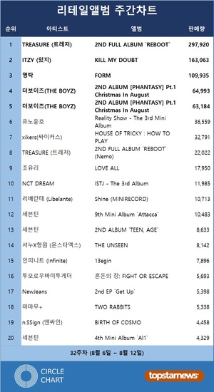 트레저, 297,920장 판매 기록하며 써클차트 32주차 리테일앨범주간차트 1위, 있지·영탁·더보이즈 TOP5