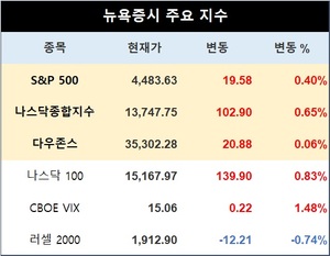 미국 뉴욕증시, 투자자들의 관망세에 혼조세로 출발…S&P 0.40%↑·나스닥 0.65%↑·다우존스 0.06%↑, 테슬라 1.06%↓·애플 0.98%↑