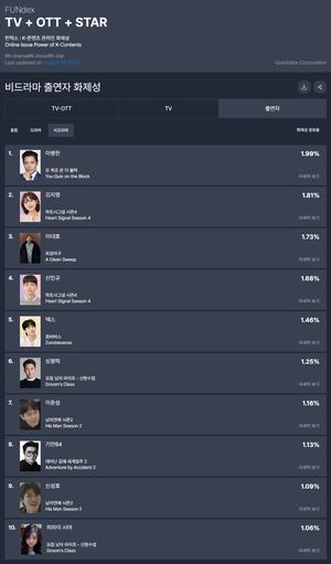 &apos;유 퀴즈 온 더 블럭&apos; 이병헌, 32주차 예능 출연자 화제성 1위…김지영·이대호·신민규·덱스 TOP5(굿데이터 펀덱스)