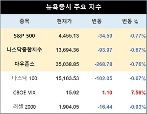 미국 뉴욕증시, 소매판매 강세·中 우려 속 하락 출발…S&P 0.77%↓·나스닥 0.67%↓·다우존스 0.76%↓