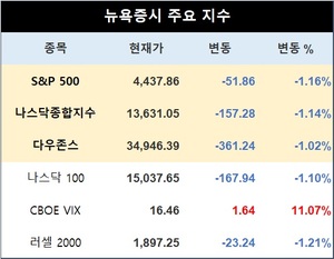 미국 뉴욕증시, 소비 강세·中 우려에 하락…S&P 1.16%↓·나스닥 1.14%↓·다우존스 1.02%↓