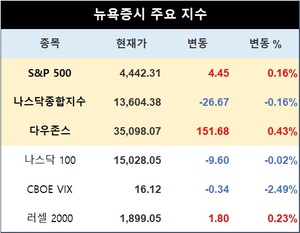 미국 뉴욕증시 장초반 혼조 출발…S&P 0.16%↑·나스닥 0.16%↓·다우존스 0.43%↑