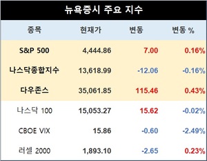 미국 뉴욕증시, FOMC 의사록 앞두고 혼조세로 출발…S&P 0.16%↑·나스닥 0.16%↓·다우존스 0.43%↑