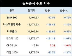 미국 뉴욕증시, FOMC 의사록 발표에 하락…S&P 0.76%↓·나스닥 1.15%↓·다우존스 0.52%↓