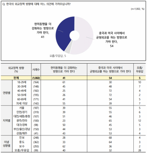 외교정책 &apos;중국과 미국 사이 균형외교&apos; 중요…기후변화 심각 93%(전국지표조사) 