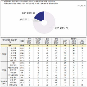 잼버리 대회 성과 없었다 76%(전국지표조사) 