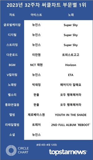 [써클차트] 뉴진스·임영웅·아이브·방탄소년단 정국·세븐틴, 32주차 써클차트 점유율 TOP5…뉴진스 5관왕·한올 2관왕(종합)