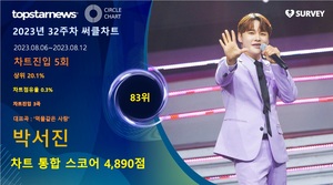 박서진, 32주차 써클차트 4,890점으로 점유율 83위…&apos;꾸준한 팬심 확인하며 싱글벙글&apos;