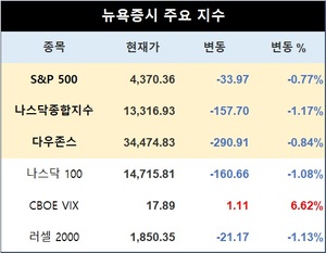 미국 뉴욕증시, 국채금리 상승에 하락…S&P 0.77%↓·나스닥 1.17%↓·다우존스 0.84%↓