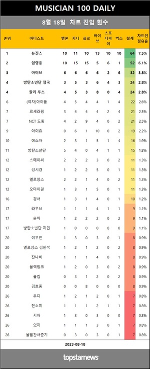 [뮤지션100] 18일 점유율 뉴진스·임영웅·아이브·(여자)아이들·찰리 푸스·르세라핌·NCT 드림·정국·방탄소년단·에스파 top10…권진아·경서예지·넬 상승