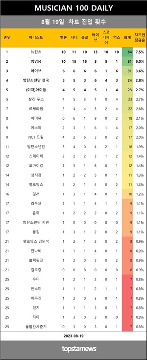 [뮤지션100] 19일 점유율 뉴진스·임영웅·아이브·(여자)아이들·찰리 푸스 top5…거북이·KCM·선우정아 상승