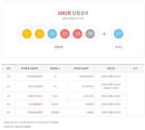 제1081회 로또당첨번호조회 및 통계…1등 23억 4,389만원 11명 당첨