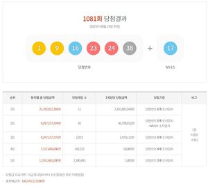 제1081회 로또 1등 23억 4,389만원 11명…당첨지역·판매점·당첨번호 통계(종합)