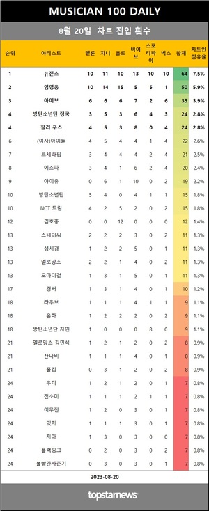 [뮤지션100] 20일 점유율 뉴진스·임영웅·아이브·(여자)아이들·찰리 푸스 top5…이세계아이돌·트와이스 지효·쿨 상승