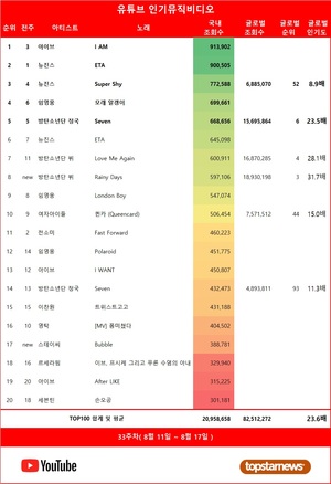 아이브의 &apos;I AM&apos;, 33주차 유튜브 인기 뮤비 1위…뉴진스·아이브·임영웅·방탄소년단 뷔·방탄소년단 정국·여자아이들·이찬원·르세라핌·김호중·영탁 재생횟수 TOP10