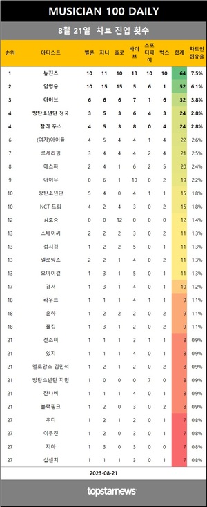 [뮤지션100] 21일 점유율 뉴진스·임영웅·아이브·(여자)아이들·찰리 푸스·르세라핌·방탄소년단 정국·방탄소년단·NCT 드림·에스파 top10…메간 트레이너·키스오브라이프·빌리 아일리시 상승