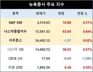 미국 뉴욕증시 장초반 혼조 출발…S&P 0.31%↑·나스닥 0.64%↑·다우존스 0.02%↓