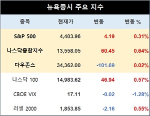 미국 뉴욕증시, 실적 발표 주시하며 혼조세로 출발…S&P 0.31%↑·나스닥 0.64%↑·다우존스 0.02%↓