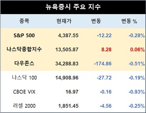 미국 뉴욕증시, 은행주 하락 속 혼조…S&P 0.28%↓·나스닥 0.06%↑·다우존스 0.51%↓