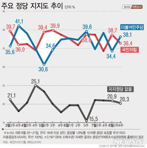 [정당 지지율] 국민의힘 2.3%p↓ 더불어민주당 3.7%p↑