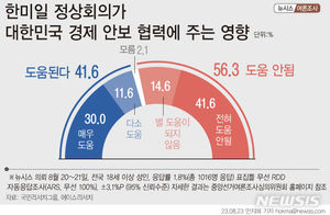 한미일 정상회의, 한국 경제·안보에 &apos;도움된다&apos; 41.6% vs &apos;안된다&apos; 56.3%