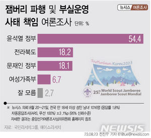 잼버리 파행책임은? 윤석열 정부 54.4% 전북 18.2% 문재인 정부 18.1% 여가부 6.7%
