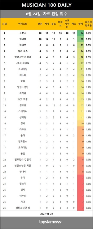 [뮤지션100] 24일 점유율 뉴진스·임영웅·아이브 top3…소코도모·SG워너비·프로미스나인 박지원·츄·에픽하이·폴킴·마마무+·더보이즈·트와이스 지효·경서예지 상승