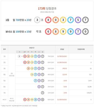 연금복권 720 173회 당첨결과확인, 1등 2명·2등 8명·보너스 6명…당첨 번호 통계