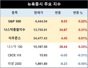 미국 뉴욕증시 장초반 상승 출발…S&P 0.22%↑·나스닥 0.31%↑·다우존스 0.01%↑