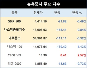 미국 뉴욕증시, 엔비디아 실적 강세에도 하락 출발…S&P 0.49%↓·나스닥 0.84%↓·다우존스 0.32%↓