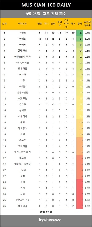 [뮤지션100] 25일 점유율 뉴진스·임영웅·아이브 top3…나얼·박혜원·양다일·트레저·두아 리파·다비치·인피니트·트리플에스·헤이즈·멜로망스 상승