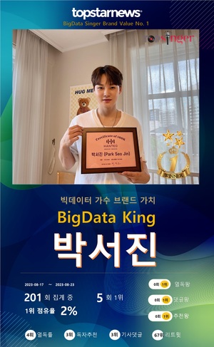 박서진, 빅데이터가수 브랜드 5회째 1위, 영탁·황영웅·이찬원·임영웅 TOP5…진해성·리베란테·포르테나·최수호·장민호 뒤이어(34주차)