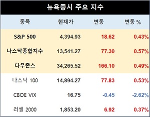 미국 뉴욕증시 장초반 상승 출발…S&P 0.43%↑·나스닥 0.57%↑·다우존스 0.49%↑